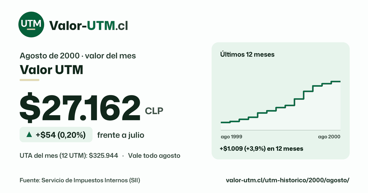 Valor UTM de agosto de 2000: $27.162, sube $54 (0,20%) frente a julio, con los últimos 12 meses.