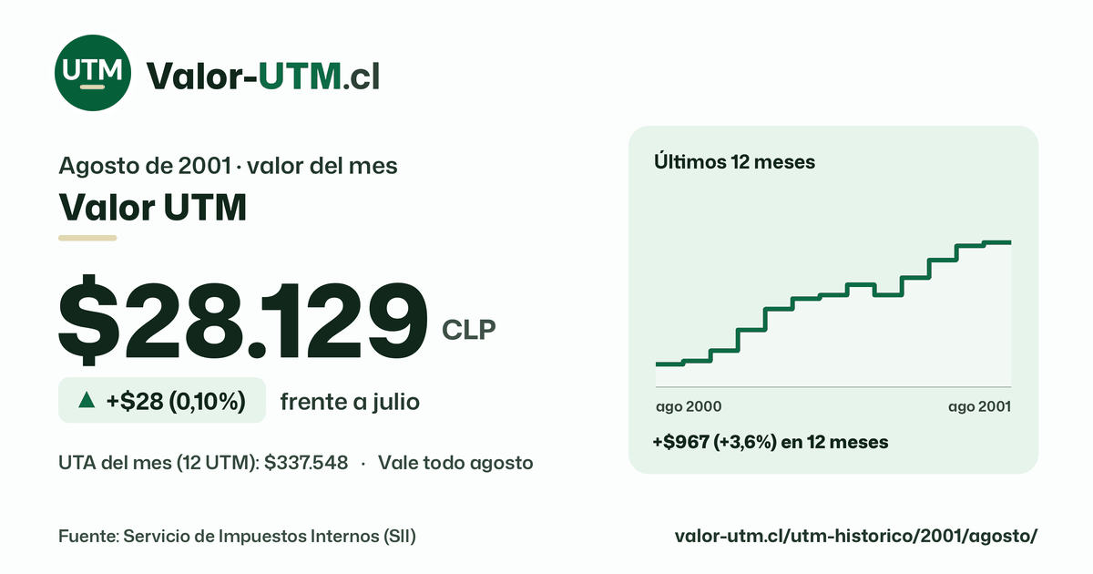 Valor UTM de agosto de 2001: $28.129, sube $28 (0,10%) frente a julio, con los últimos 12 meses.