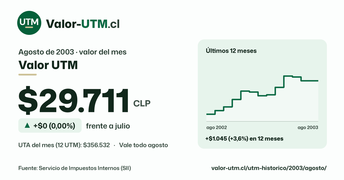 Valor UTM de agosto de 2003: $29.711, sube $0 (0,00%) frente a julio, con los últimos 12 meses.