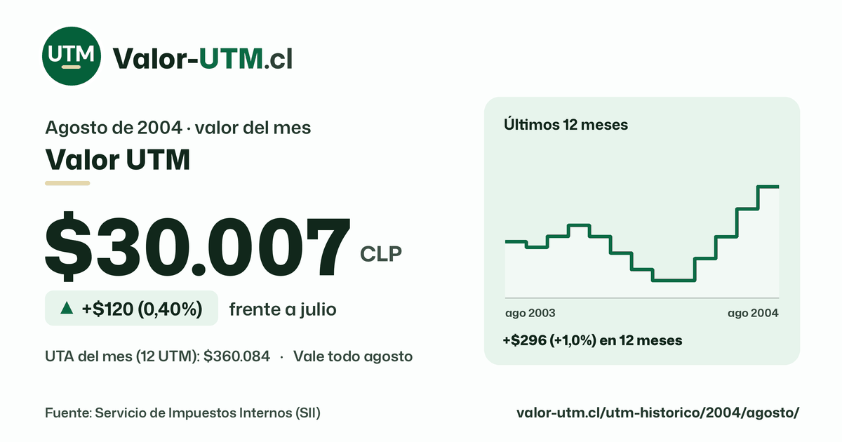 Valor UTM de agosto de 2004: $30.007, sube $120 (0,40%) frente a julio, con los últimos 12 meses.