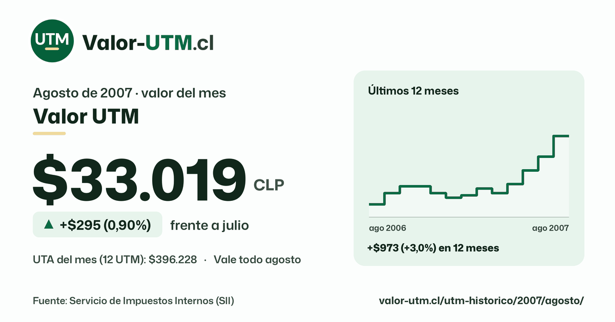 Valor UTM de agosto de 2007: $33.019, sube $295 (0,90%) frente a julio, con los últimos 12 meses.