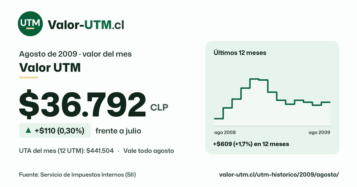 Valor UTM de agosto de 2009: $36.792, sube $110 (0,30%) frente a julio, con los últimos 12 meses.