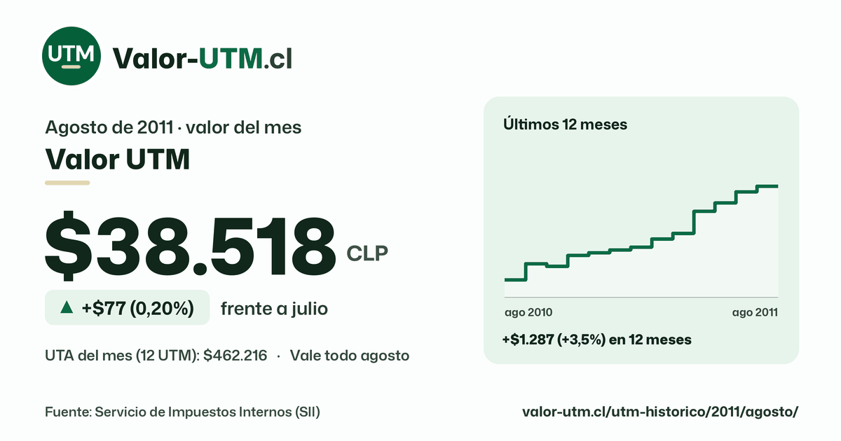 Valor UTM de agosto de 2011: $38.518, sube $77 (0,20%) frente a julio, con los últimos 12 meses.