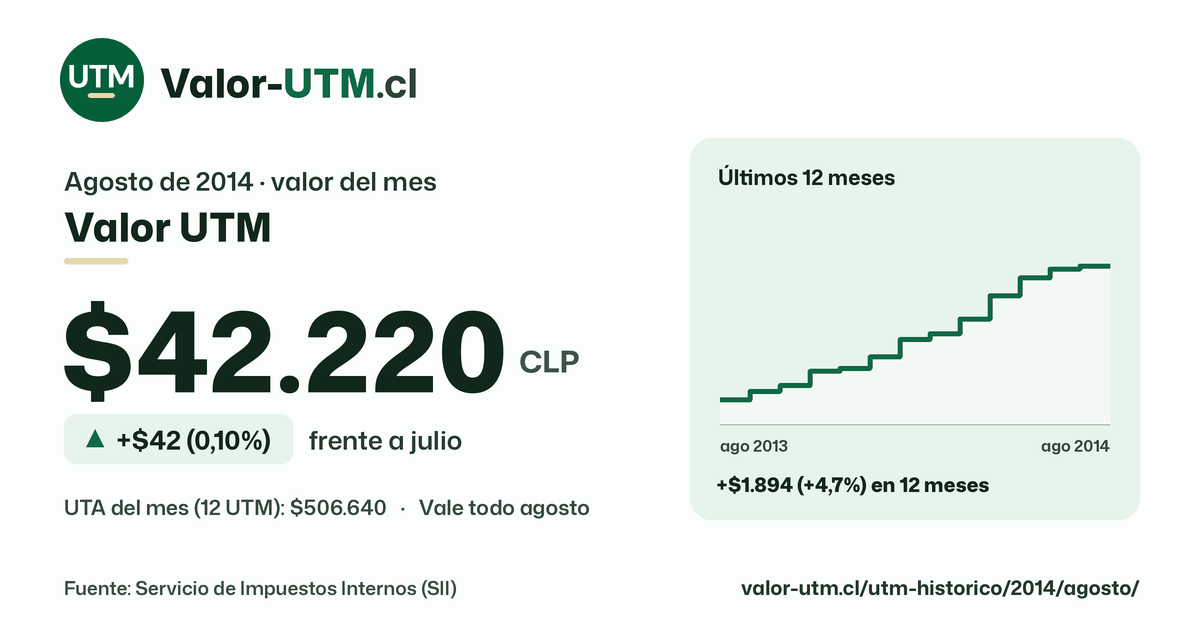 Valor UTM de agosto de 2014: $42.220, sube $42 (0,10%) frente a julio, con los últimos 12 meses.