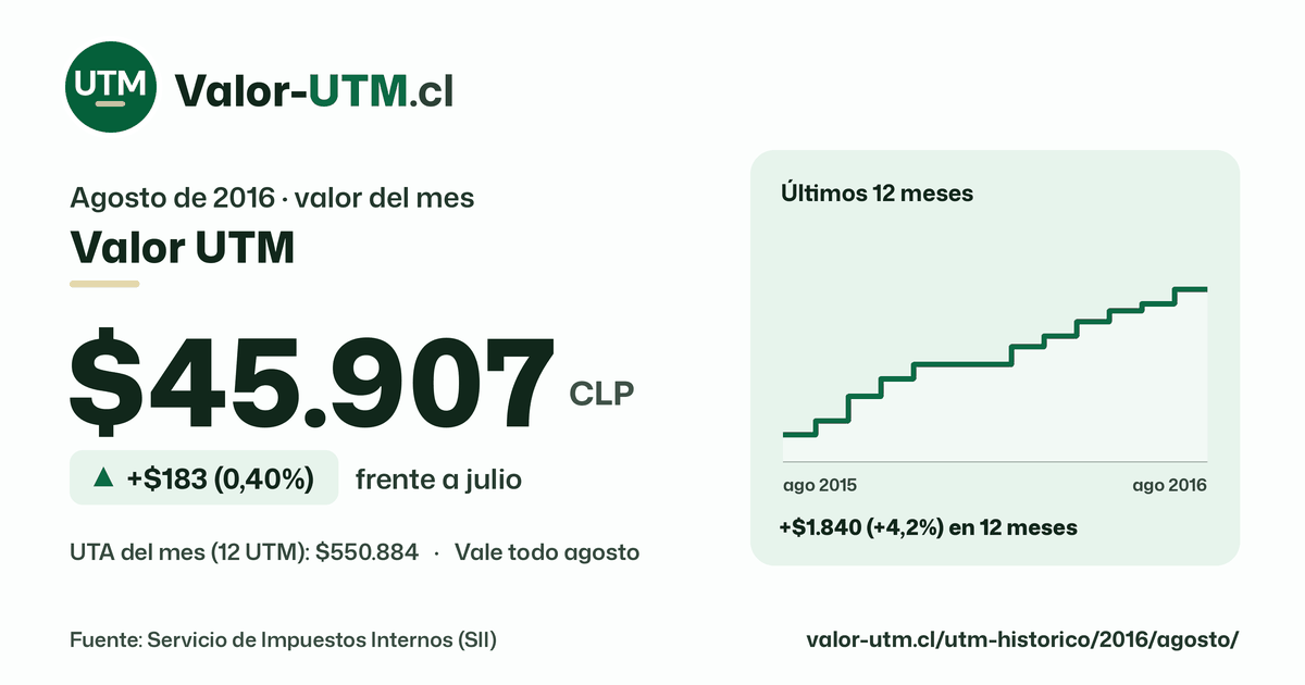 Valor UTM de agosto de 2016: $45.907, sube $183 (0,40%) frente a julio, con los últimos 12 meses.