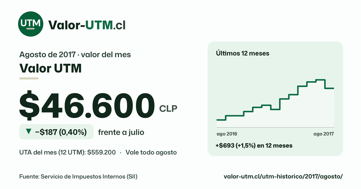 Valor UTM de agosto de 2017: $46.600, baja $187 (0,40%) frente a julio, con los últimos 12 meses.