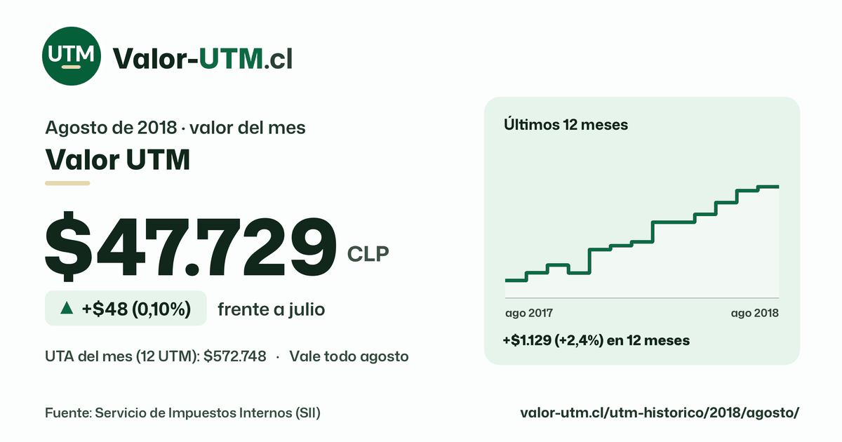 Valor UTM de agosto de 2018: $47.729, sube $48 (0,10%) frente a julio, con los últimos 12 meses.