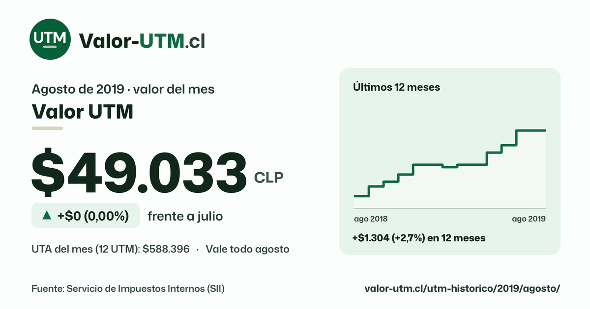 Valor UTM de agosto de 2019: $49.033, sube $0 (0,00%) frente a julio, con los últimos 12 meses.