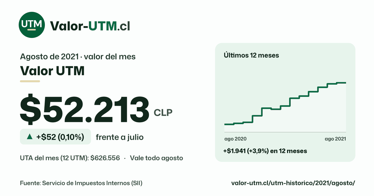 Valor UTM de agosto de 2021: $52.213, sube $52 (0,10%) frente a julio, con los últimos 12 meses.