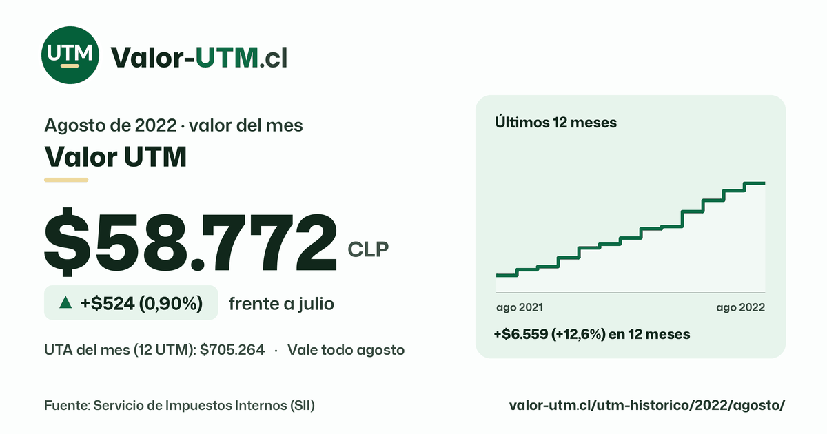 Valor UTM de agosto de 2022: $58.772, sube $524 (0,90%) frente a julio, con los últimos 12 meses.