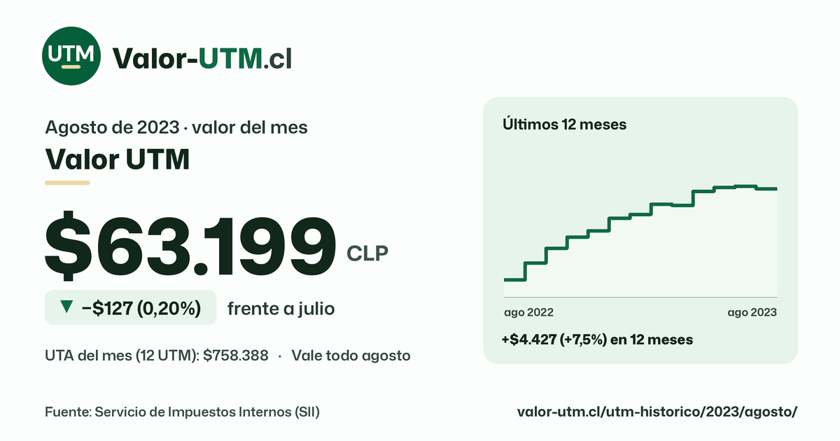 Valor UTM de agosto de 2023: $63.199, baja $127 (0,20%) frente a julio, con los últimos 12 meses.