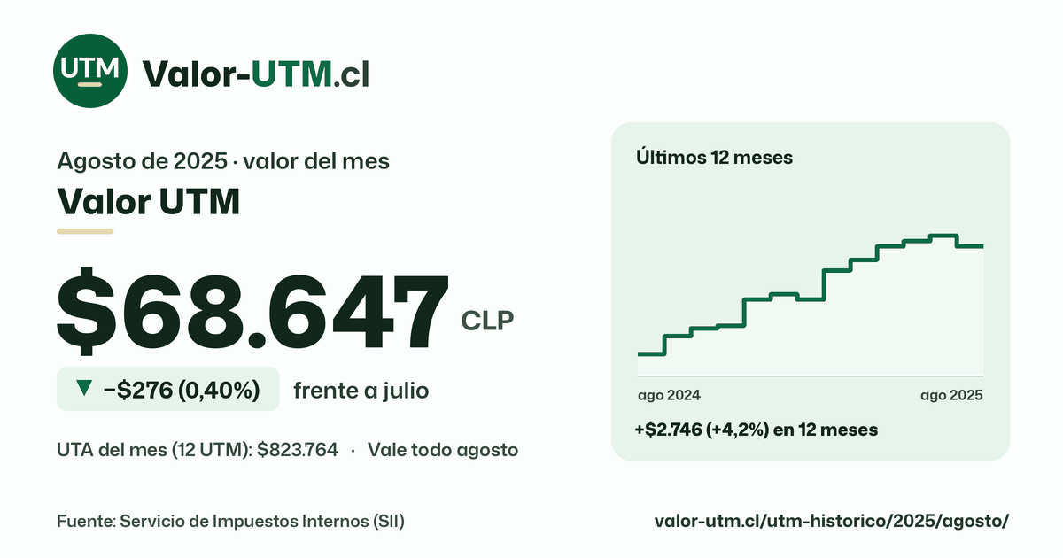 Valor UTM de agosto de 2025: $68.647, baja $276 (0,40%) frente a julio, con los últimos 12 meses.