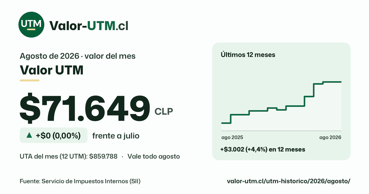 Valor UTM de agosto de 2026: $71.649, sube $0 (0,00%) frente a julio, con los últimos 12 meses.