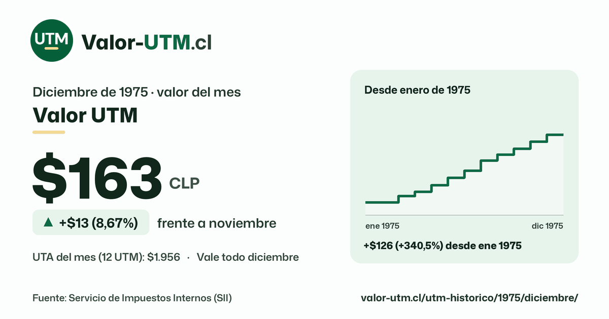 Valor UTM de diciembre de 1975: $163, sube $13 (8,67%) frente a noviembre, con los últimos 12 meses.