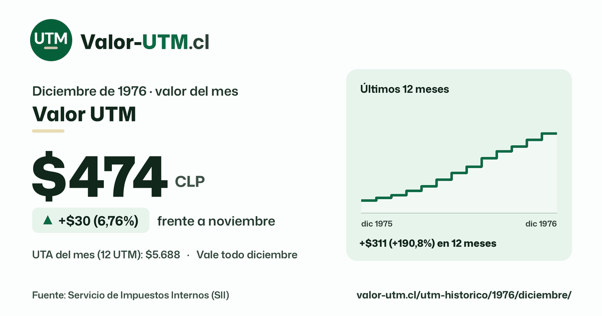 Valor UTM de diciembre de 1976: $474, sube $30 (6,76%) frente a noviembre, con los últimos 12 meses.