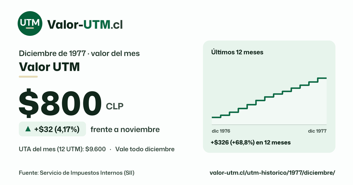 Valor UTM de diciembre de 1977: $800, sube $32 (4,17%) frente a noviembre, con los últimos 12 meses.