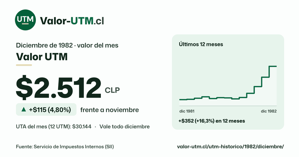 Valor UTM de diciembre de 1982: $2.512, sube $115 (4,80%) frente a noviembre, con los últimos 12 meses.