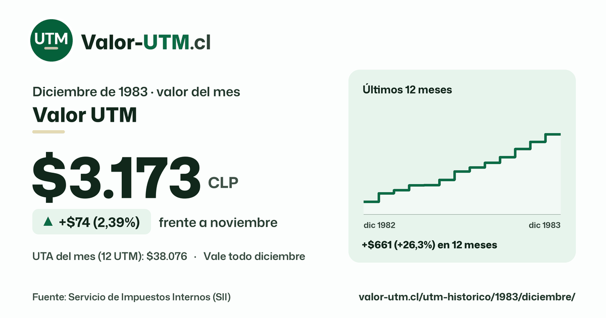 Valor UTM de diciembre de 1983: $3.173, sube $74 (2,39%) frente a noviembre, con los últimos 12 meses.