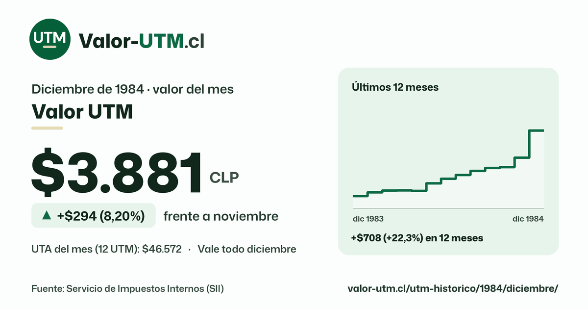 Valor UTM de diciembre de 1984: $3.881, sube $294 (8,20%) frente a noviembre, con los últimos 12 meses.