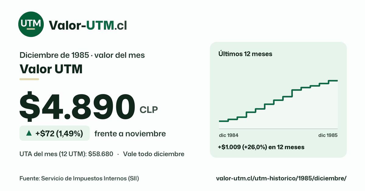 Valor UTM de diciembre de 1985: $4.890, sube $72 (1,49%) frente a noviembre, con los últimos 12 meses.