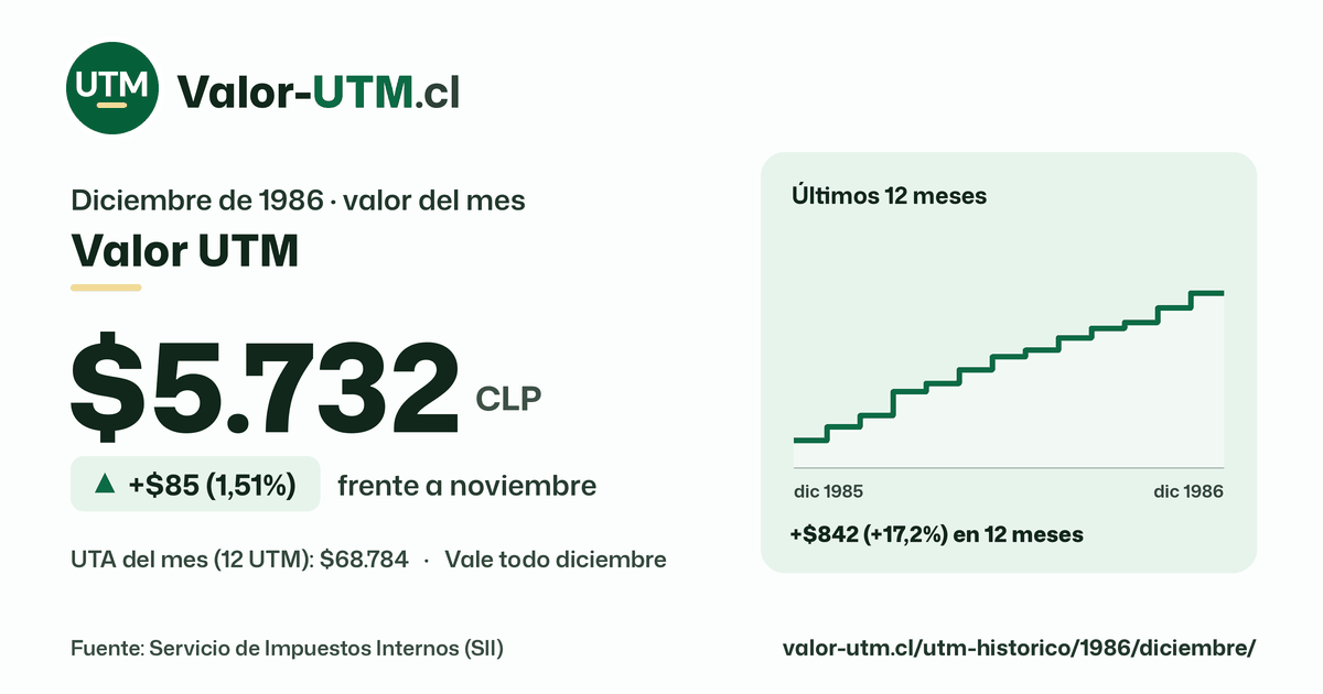 Valor UTM de diciembre de 1986: $5.732, sube $85 (1,51%) frente a noviembre, con los últimos 12 meses.