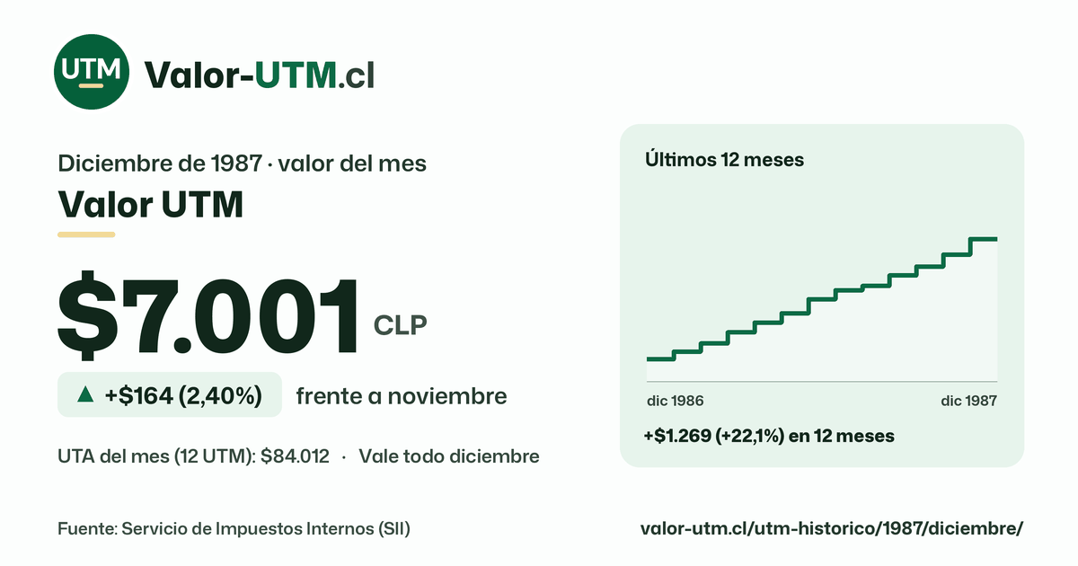 Valor UTM de diciembre de 1987: $7.001, sube $164 (2,40%) frente a noviembre, con los últimos 12 meses.