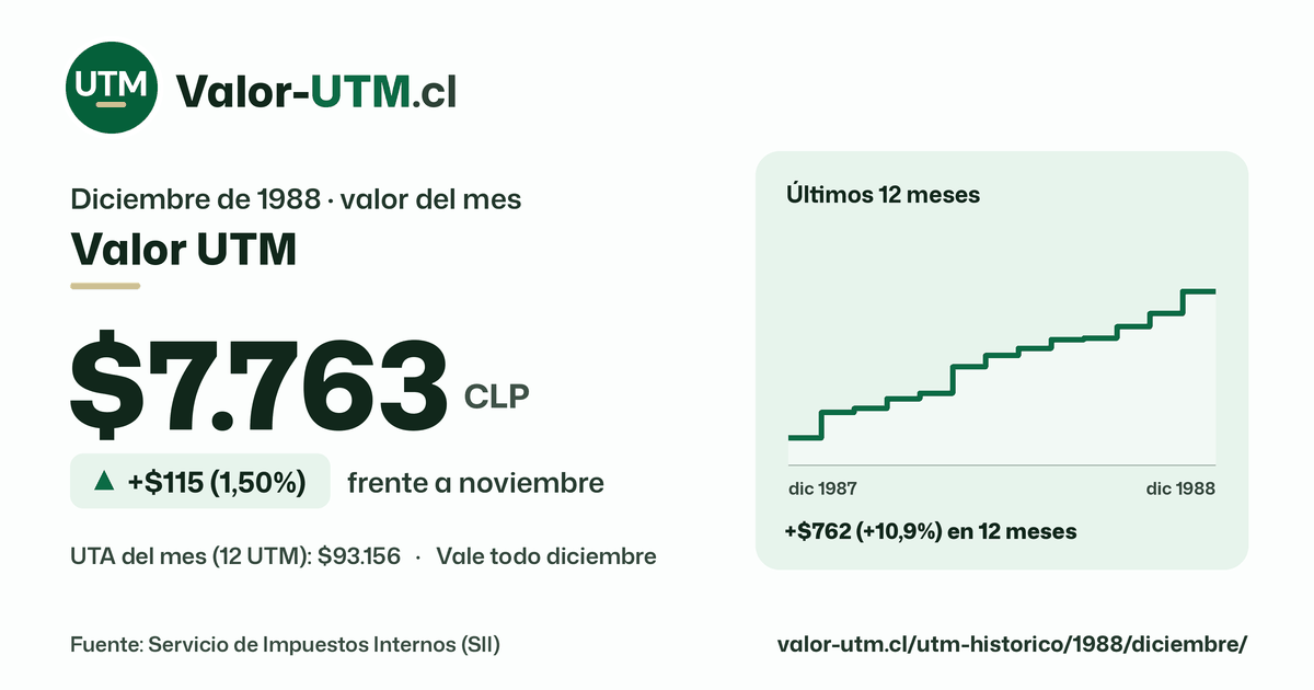 Valor UTM de diciembre de 1988: $7.763, sube $115 (1,50%) frente a noviembre, con los últimos 12 meses.