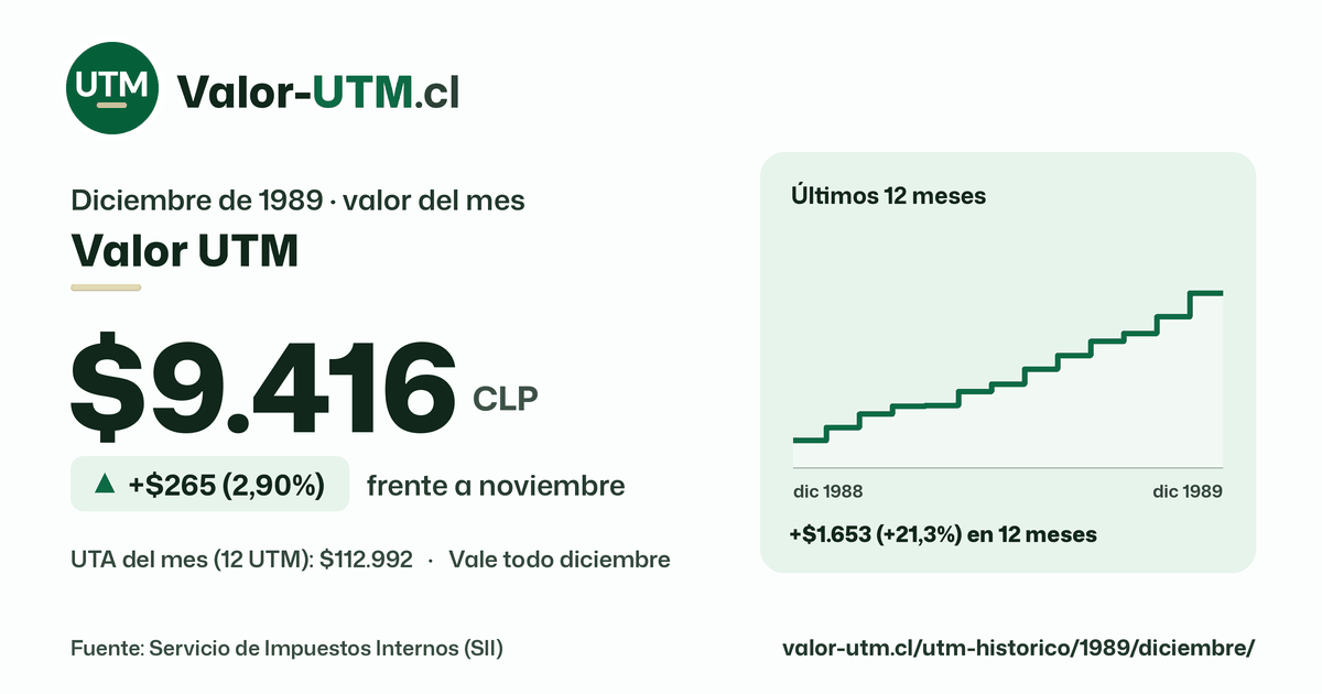 Valor UTM de diciembre de 1989: $9.416, sube $265 (2,90%) frente a noviembre, con los últimos 12 meses.