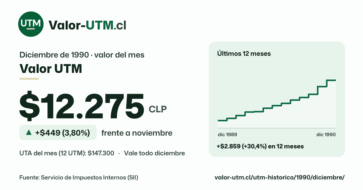 Valor UTM de diciembre de 1990: $12.275, sube $449 (3,80%) frente a noviembre, con los últimos 12 meses.
