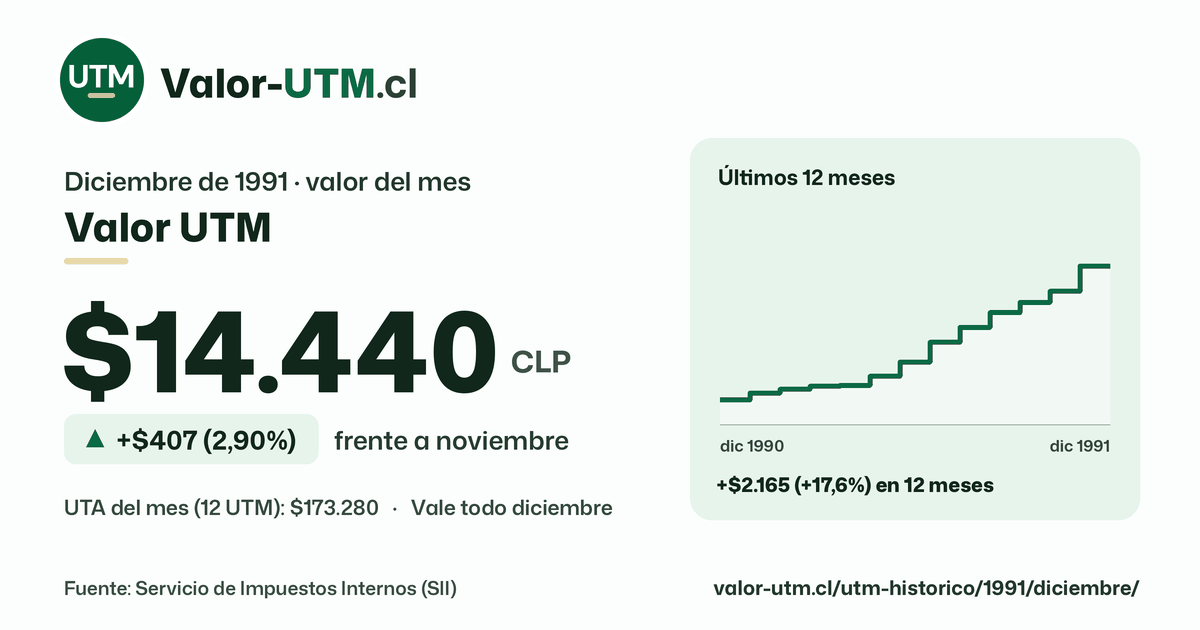 Valor UTM de diciembre de 1991: $14.440, sube $407 (2,90%) frente a noviembre, con los últimos 12 meses.