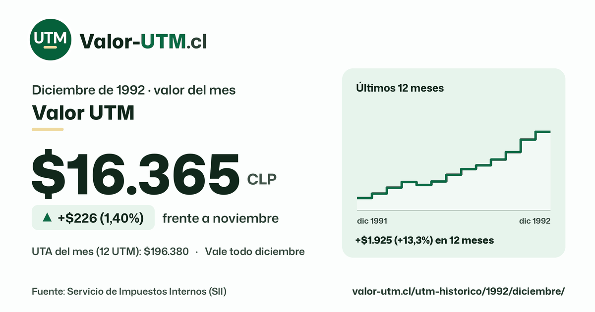 Valor UTM de diciembre de 1992: $16.365, sube $226 (1,40%) frente a noviembre, con los últimos 12 meses.