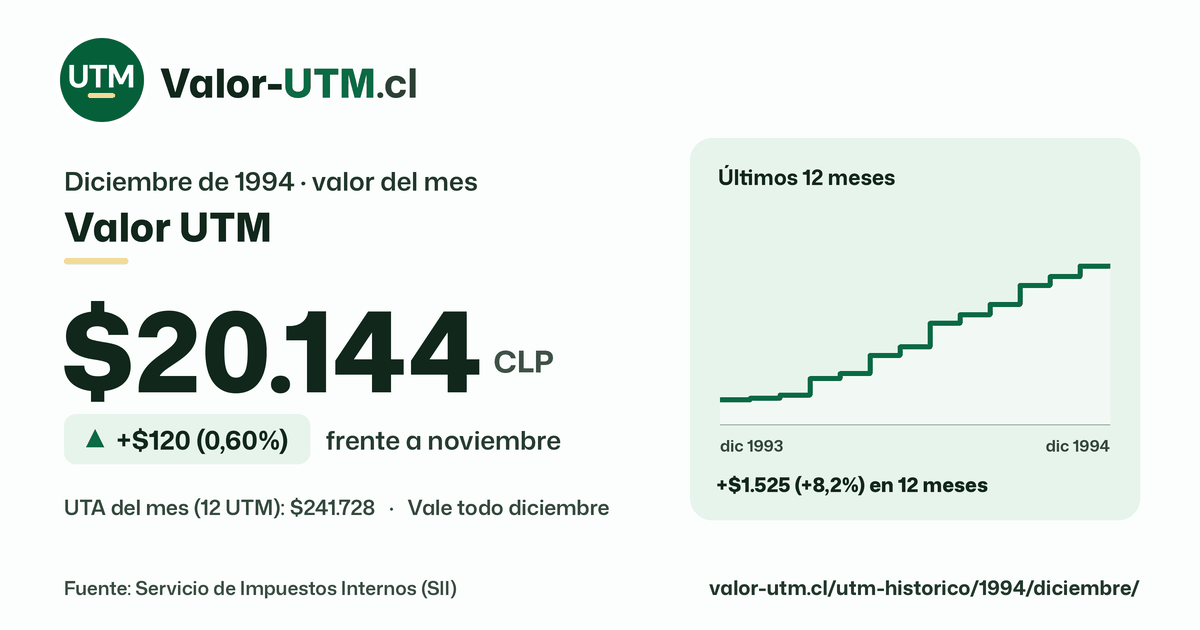 Valor UTM de diciembre de 1994: $20.144, sube $120 (0,60%) frente a noviembre, con los últimos 12 meses.