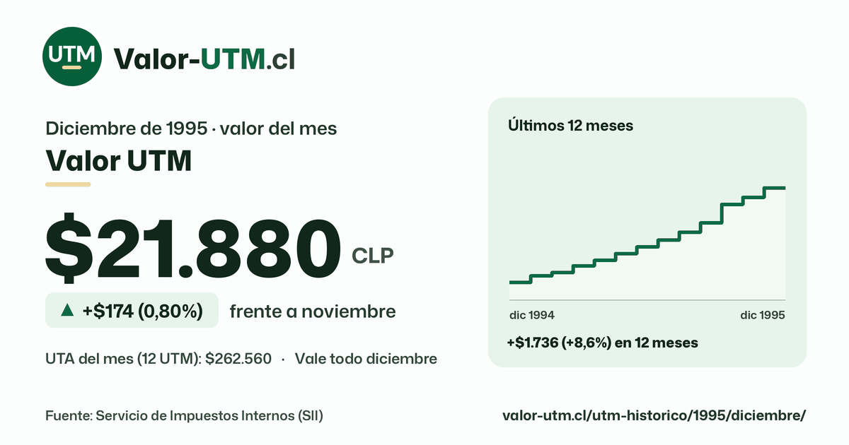 Valor UTM de diciembre de 1995: $21.880, sube $174 (0,80%) frente a noviembre, con los últimos 12 meses.