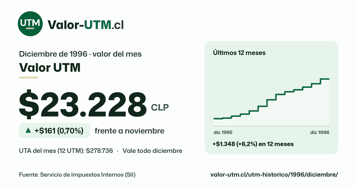Valor UTM de diciembre de 1996: $23.228, sube $161 (0,70%) frente a noviembre, con los últimos 12 meses.