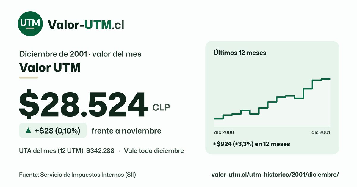 Valor UTM de diciembre de 2001: $28.524, sube $28 (0,10%) frente a noviembre, con los últimos 12 meses.