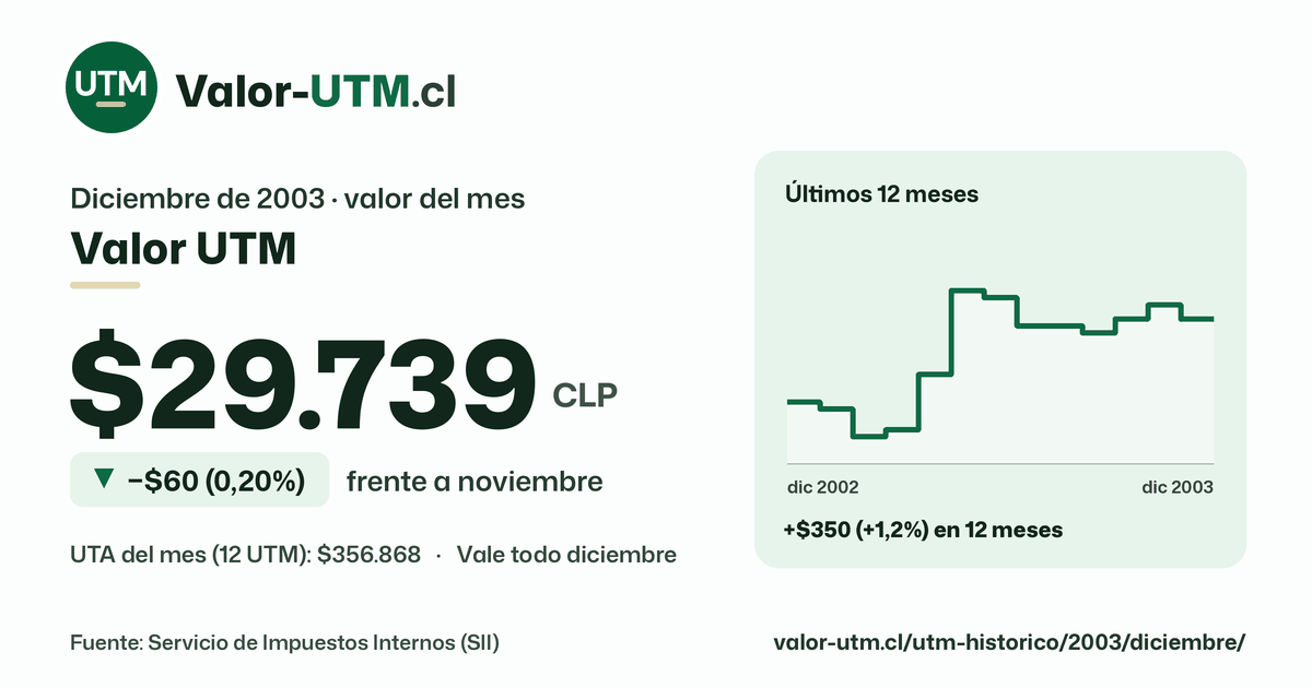 Valor UTM de diciembre de 2003: $29.739, baja $60 (0,20%) frente a noviembre, con los últimos 12 meses.