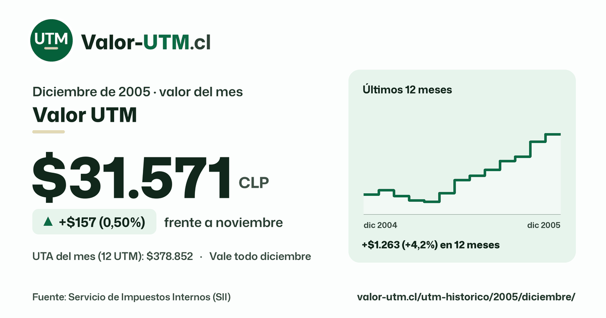 Valor UTM de diciembre de 2005: $31.571, sube $157 (0,50%) frente a noviembre, con los últimos 12 meses.