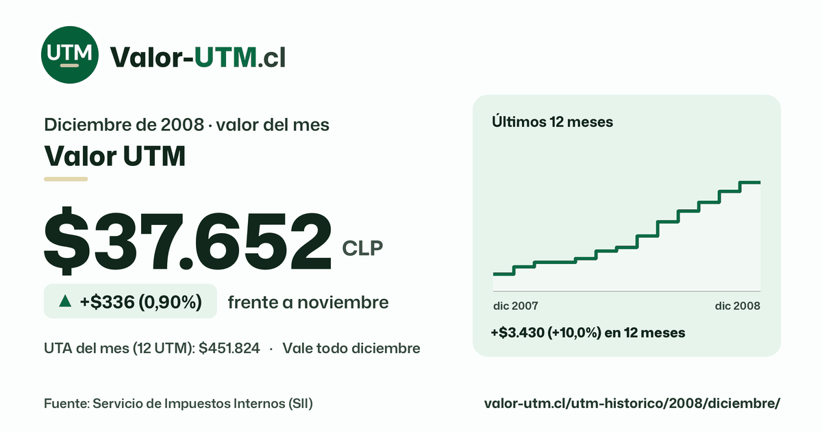 Valor UTM de diciembre de 2008: $37.652, sube $336 (0,90%) frente a noviembre, con los últimos 12 meses.