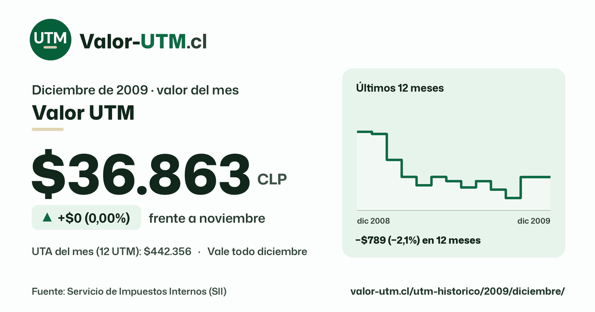 Valor UTM de diciembre de 2009: $36.863, sube $0 (0,00%) frente a noviembre, con los últimos 12 meses.