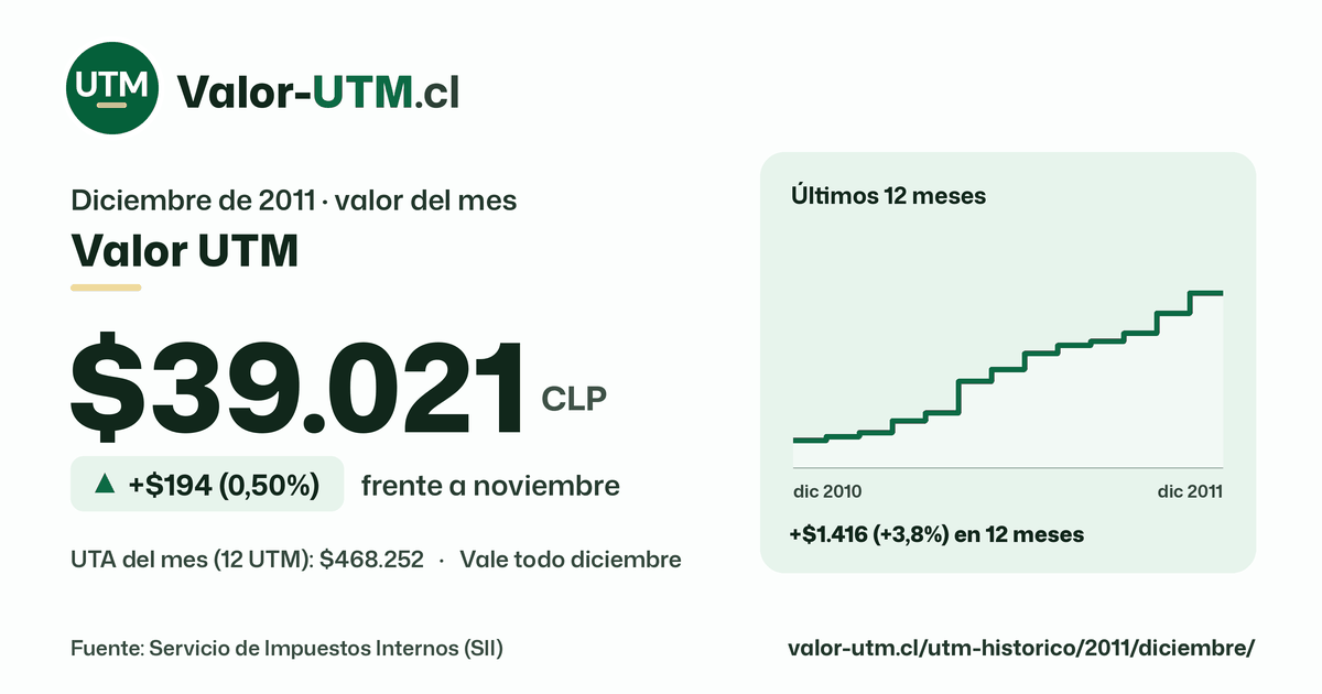 Valor UTM de diciembre de 2011: $39.021, sube $194 (0,50%) frente a noviembre, con los últimos 12 meses.