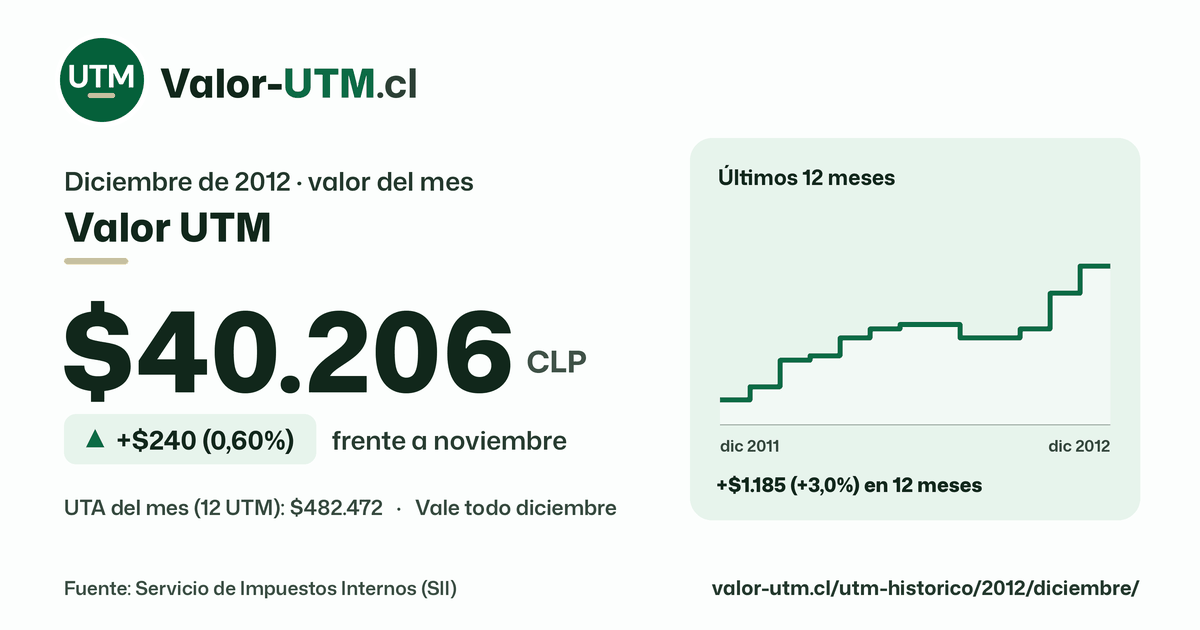Valor UTM de diciembre de 2012: $40.206, sube $240 (0,60%) frente a noviembre, con los últimos 12 meses.