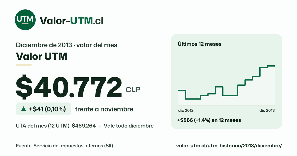 Valor UTM de diciembre de 2013: $40.772, sube $41 (0,10%) frente a noviembre, con los últimos 12 meses.