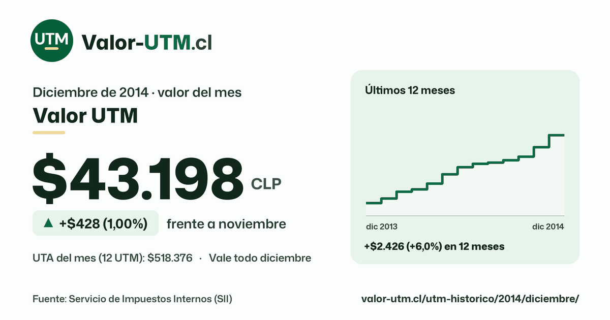 Valor UTM de diciembre de 2014: $43.198, sube $428 (1,00%) frente a noviembre, con los últimos 12 meses.