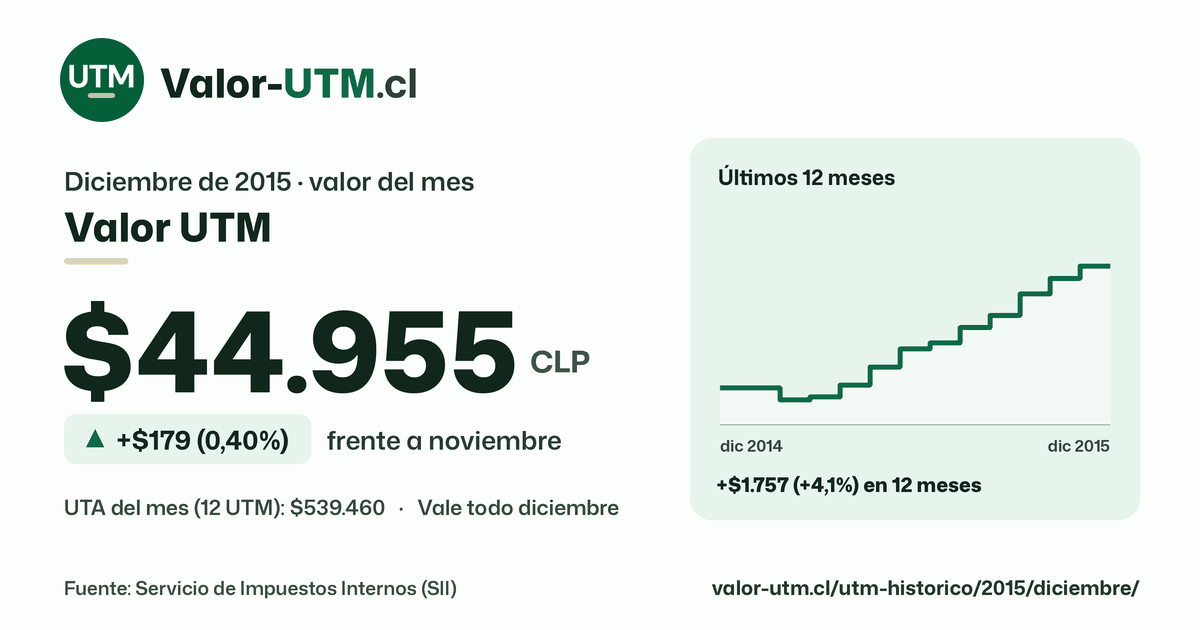 Valor UTM de diciembre de 2015: $44.955, sube $179 (0,40%) frente a noviembre, con los últimos 12 meses.
