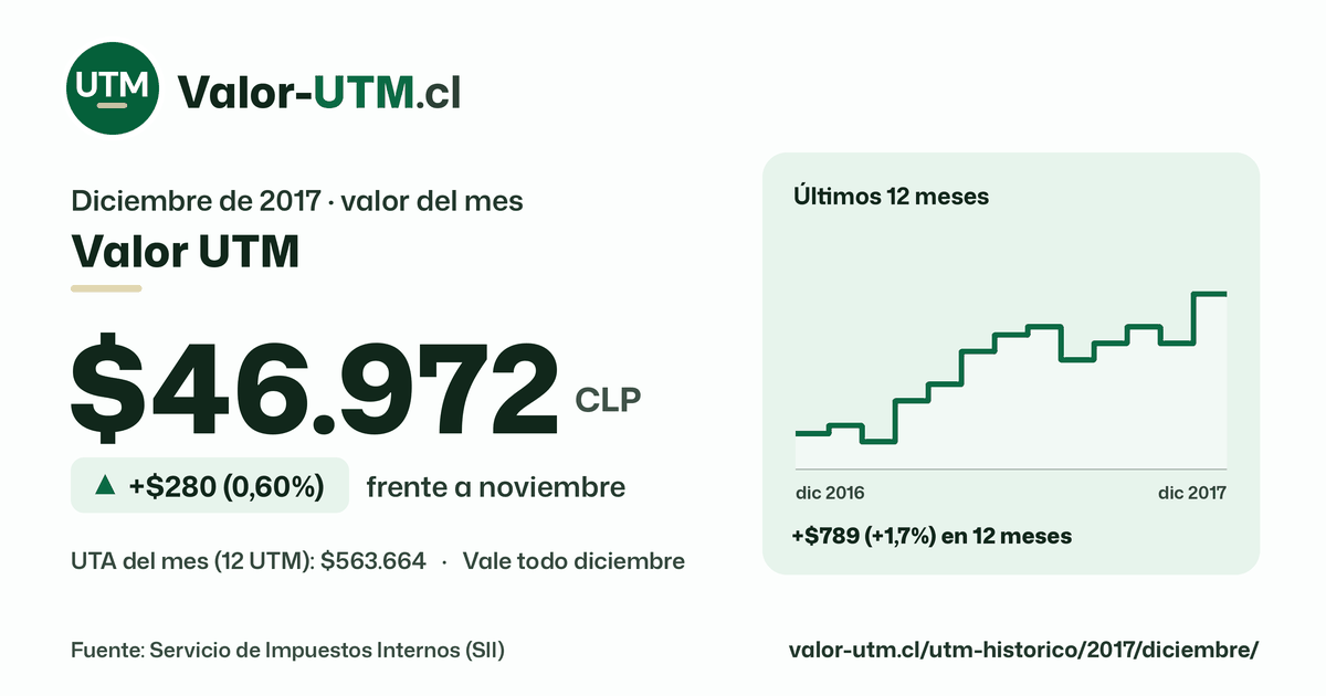 Valor UTM de diciembre de 2017: $46.972, sube $280 (0,60%) frente a noviembre, con los últimos 12 meses.