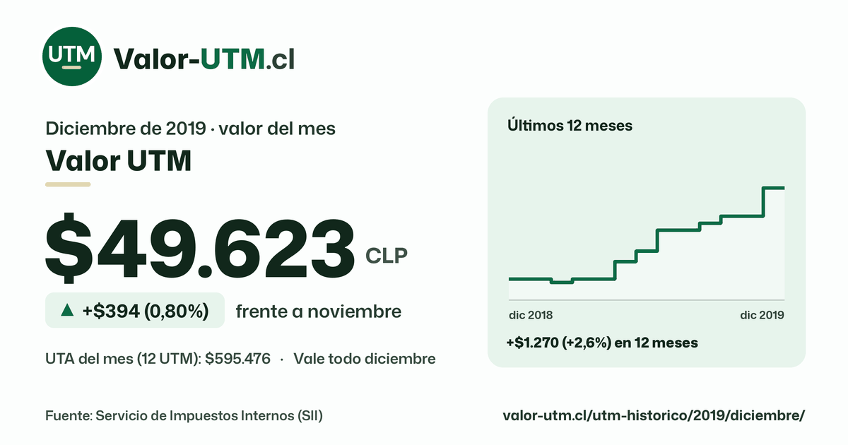 Valor UTM de diciembre de 2019: $49.623, sube $394 (0,80%) frente a noviembre, con los últimos 12 meses.
