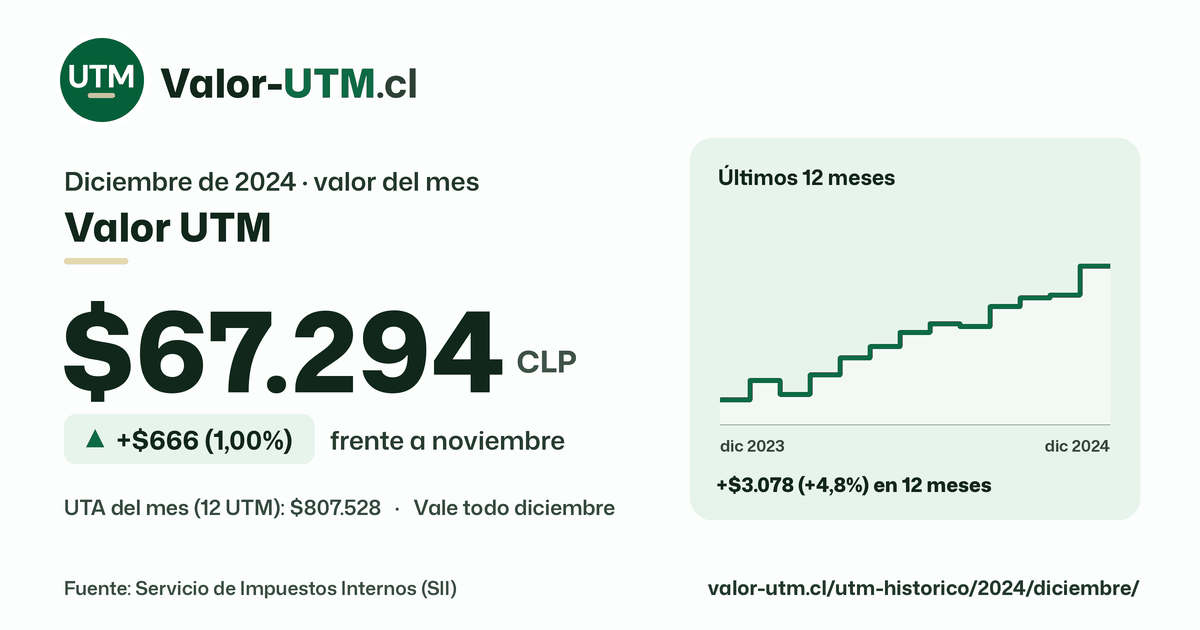 Valor UTM de diciembre de 2024: $67.294, sube $666 (1,00%) frente a noviembre, con los últimos 12 meses.