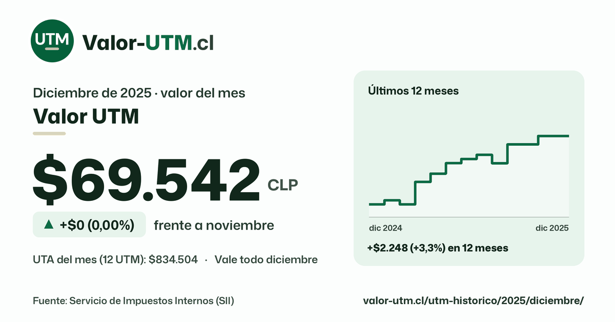 Valor UTM de diciembre de 2025: $69.542, sube $0 (0,00%) frente a noviembre, con los últimos 12 meses.