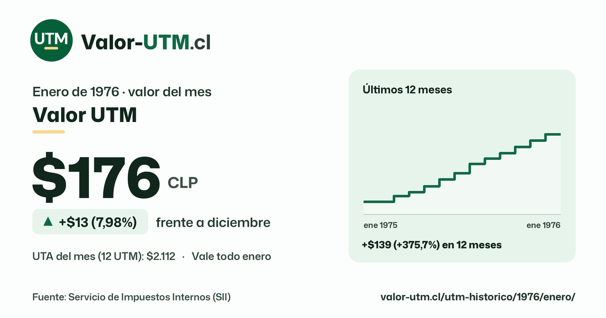 Valor UTM de enero de 1976: $176, sube $13 (7,98%) frente a diciembre, con los últimos 12 meses.