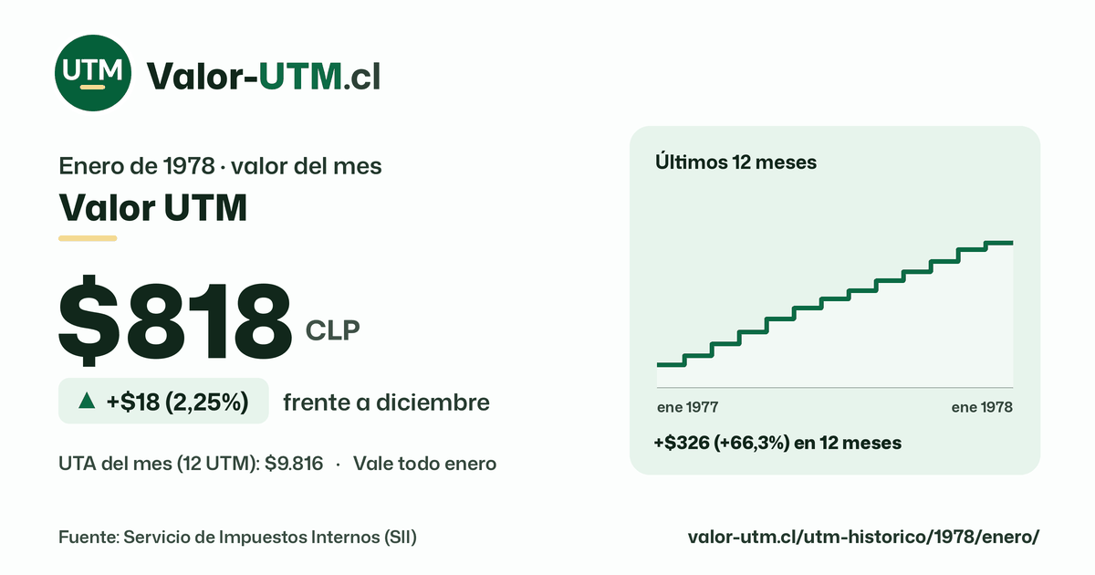 Valor UTM de enero de 1978: $818, sube $18 (2,25%) frente a diciembre, con los últimos 12 meses.